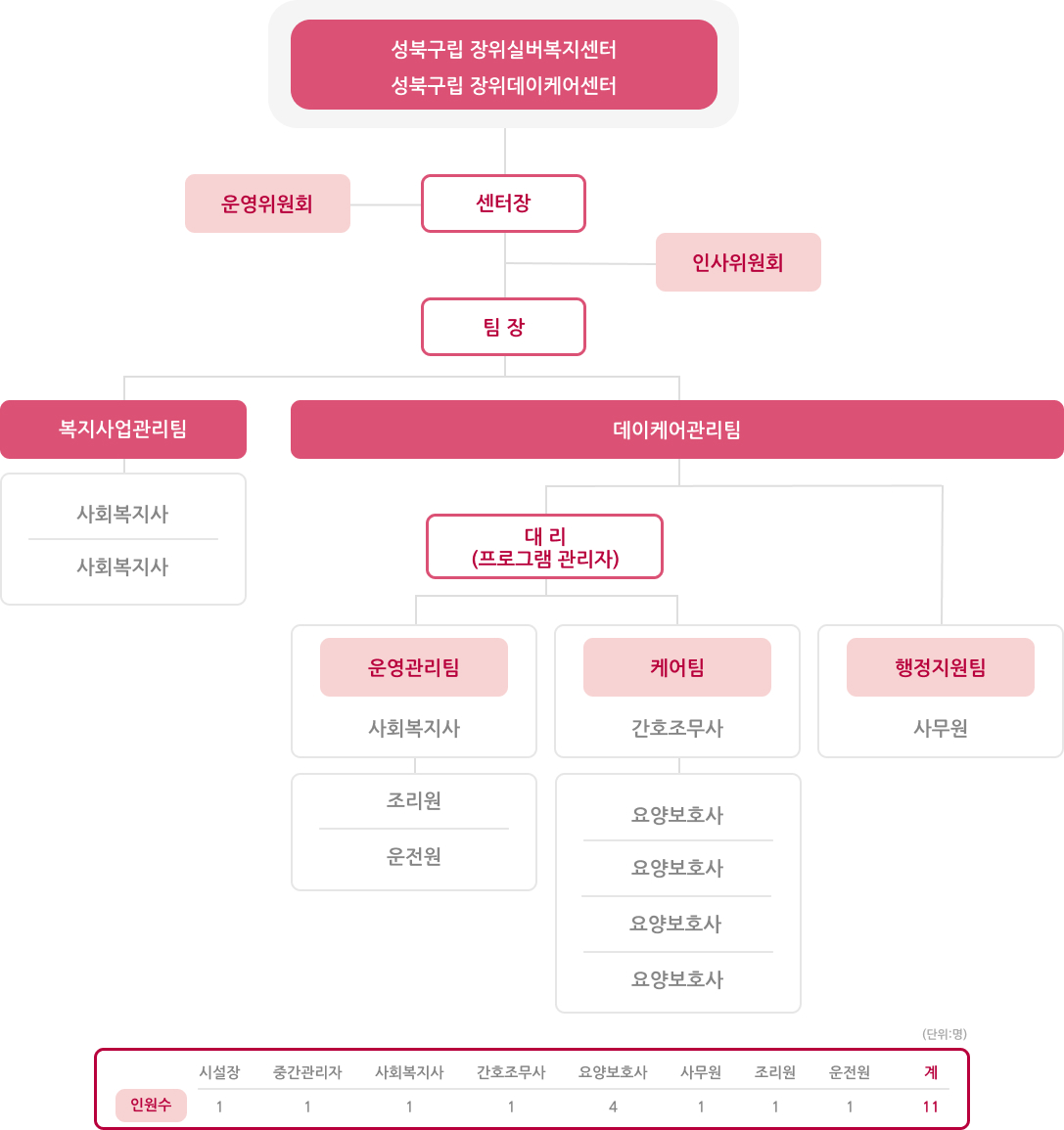 조직도