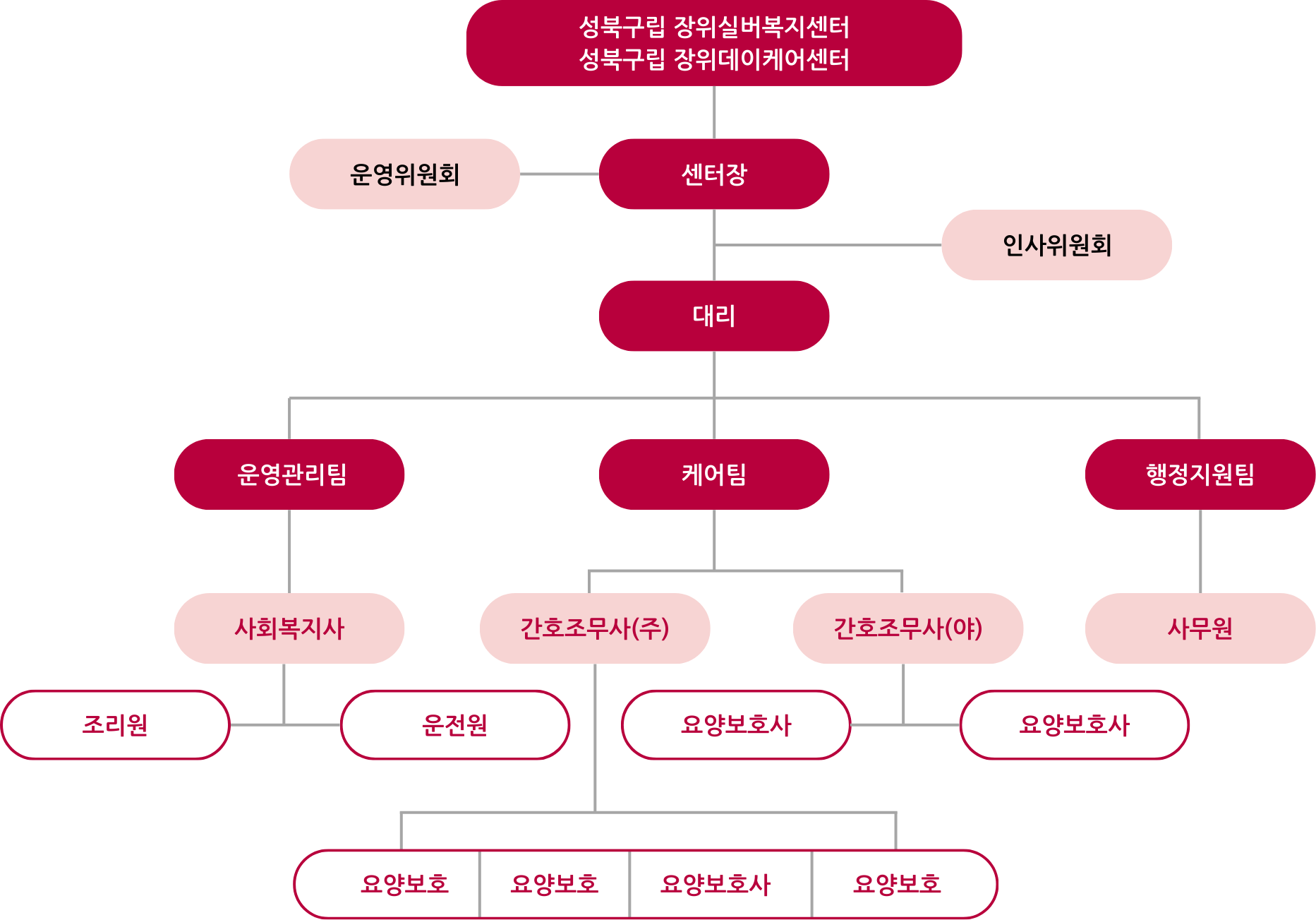 조직도